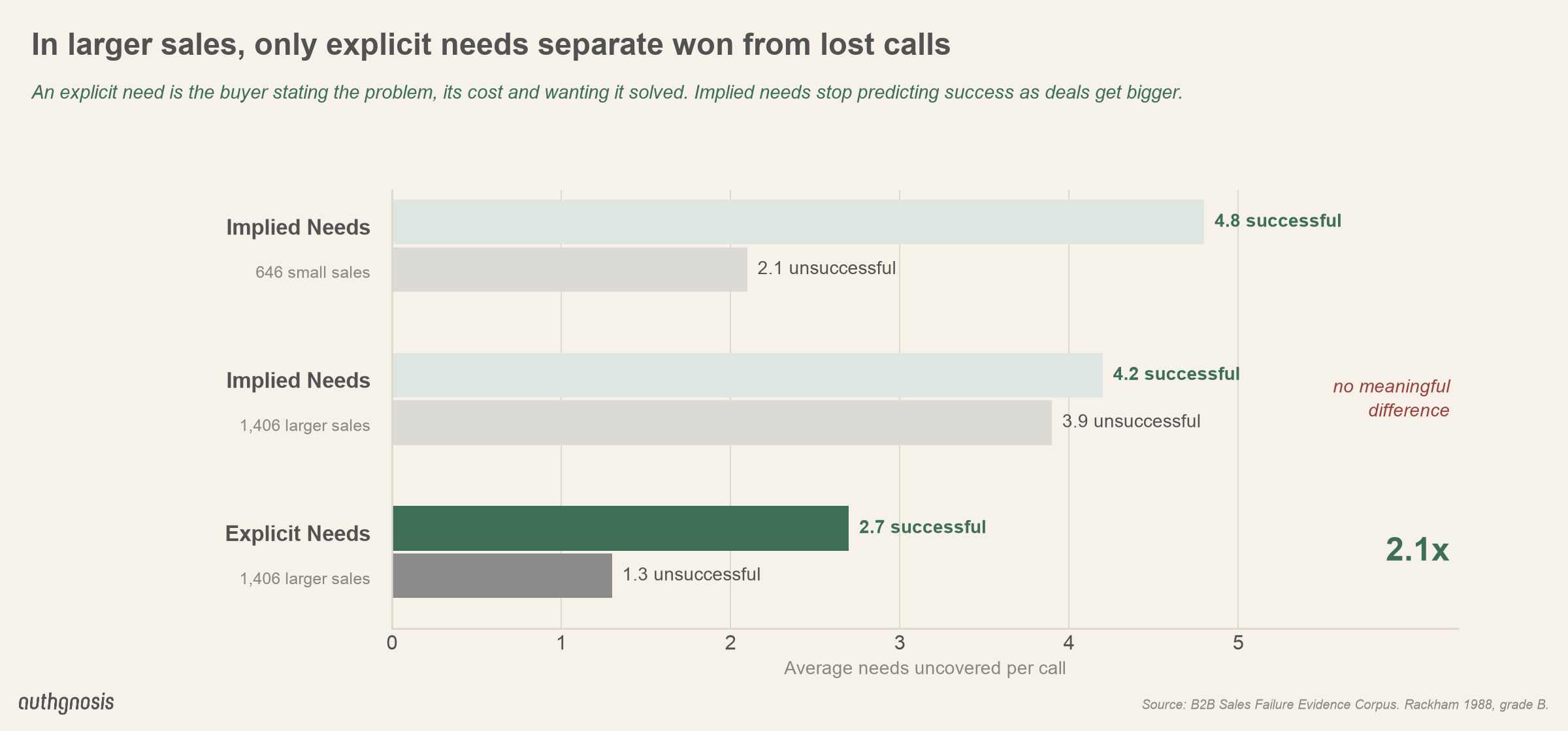 Average needs uncovered per call, successful against unsuccessful: implied needs in small sales 4.8 against 2.1; implied needs in larger sales 4.2 against 3.9, no meaningful difference; explicit needs in larger sales 2.7 against 1.3.
