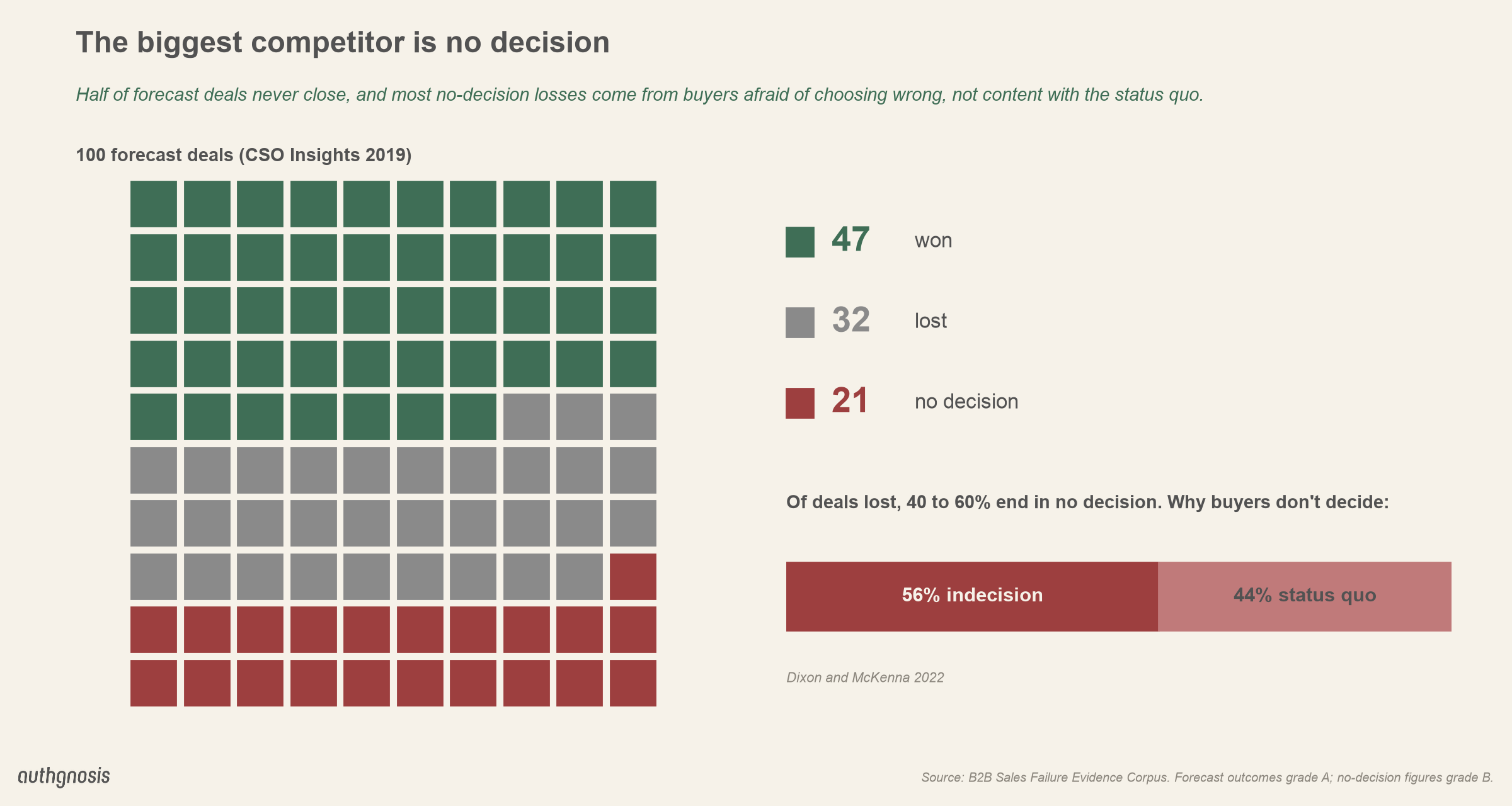 Of 100 forecast deals, 47 are won, 32 lost and 21 end in no decision. 40% to 60% of lost deals end in no decision; of those, 56% stem from buyer indecision and 44% from preferring the status quo.
