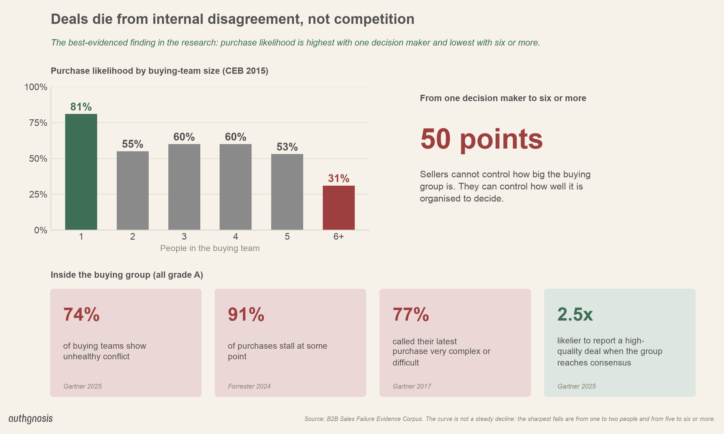 Purchase likelihood by buying-team size: 81% with one, 55% with two, 60% with three, 60% with four, 53% with five, 31% with six or more. 74% of buying teams show unhealthy conflict, 91% of purchases stall, 77% of buyers found their latest purchase very complex, and groups that reach consensus are 2.5x likelier to report a high-quality deal.
