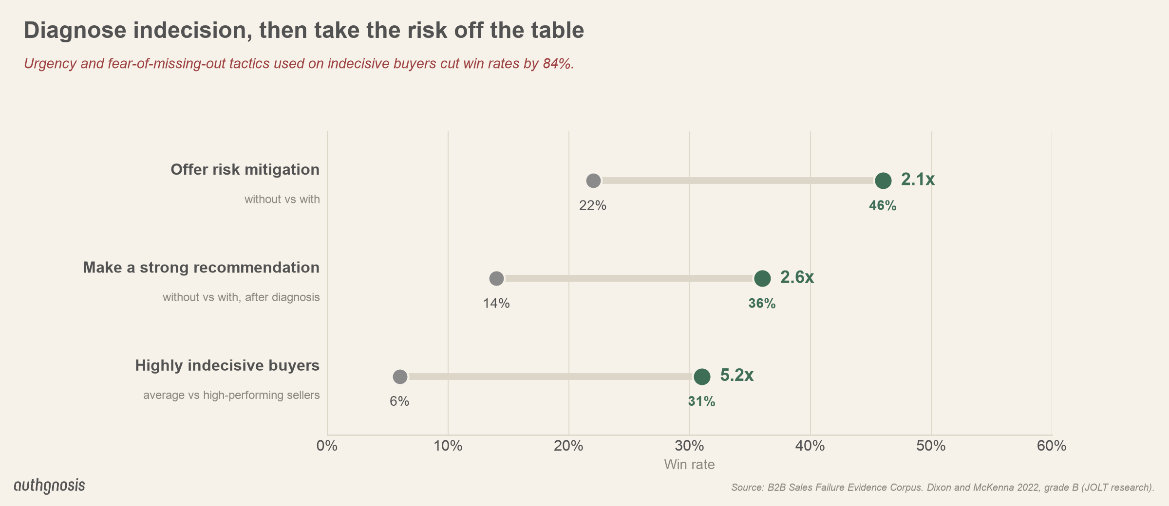 Win rates: offering risk mitigation 22% to 46%; a strong recommendation after diagnosis 14% to 36%; with highly indecisive buyers, high performers win 31% against 6% for average sellers. Urgency tactics on indecisive buyers cut win rates by 84%.