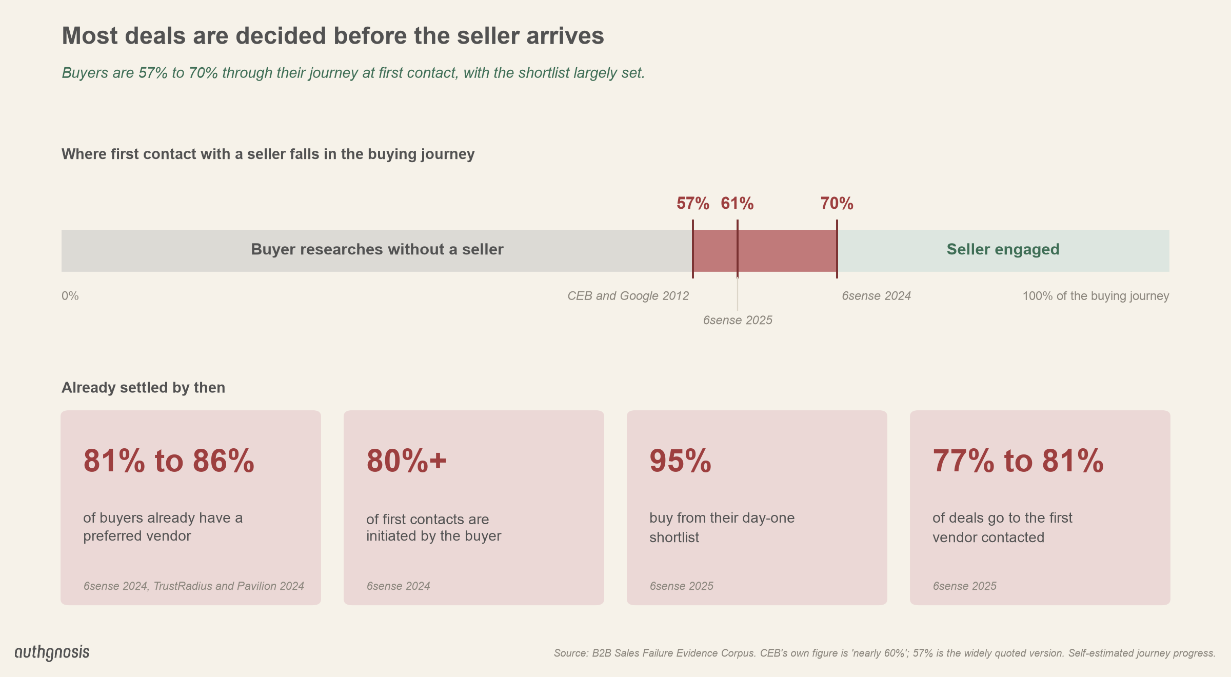 Buyers are 57% to 70% through their buying journey at first contact with a seller. By then 81% to 86% have a preferred vendor, over 80% of first contacts are buyer-initiated, 95% buy from their day-one shortlist, and the first vendor contacted wins 77% to 81% of the time.
