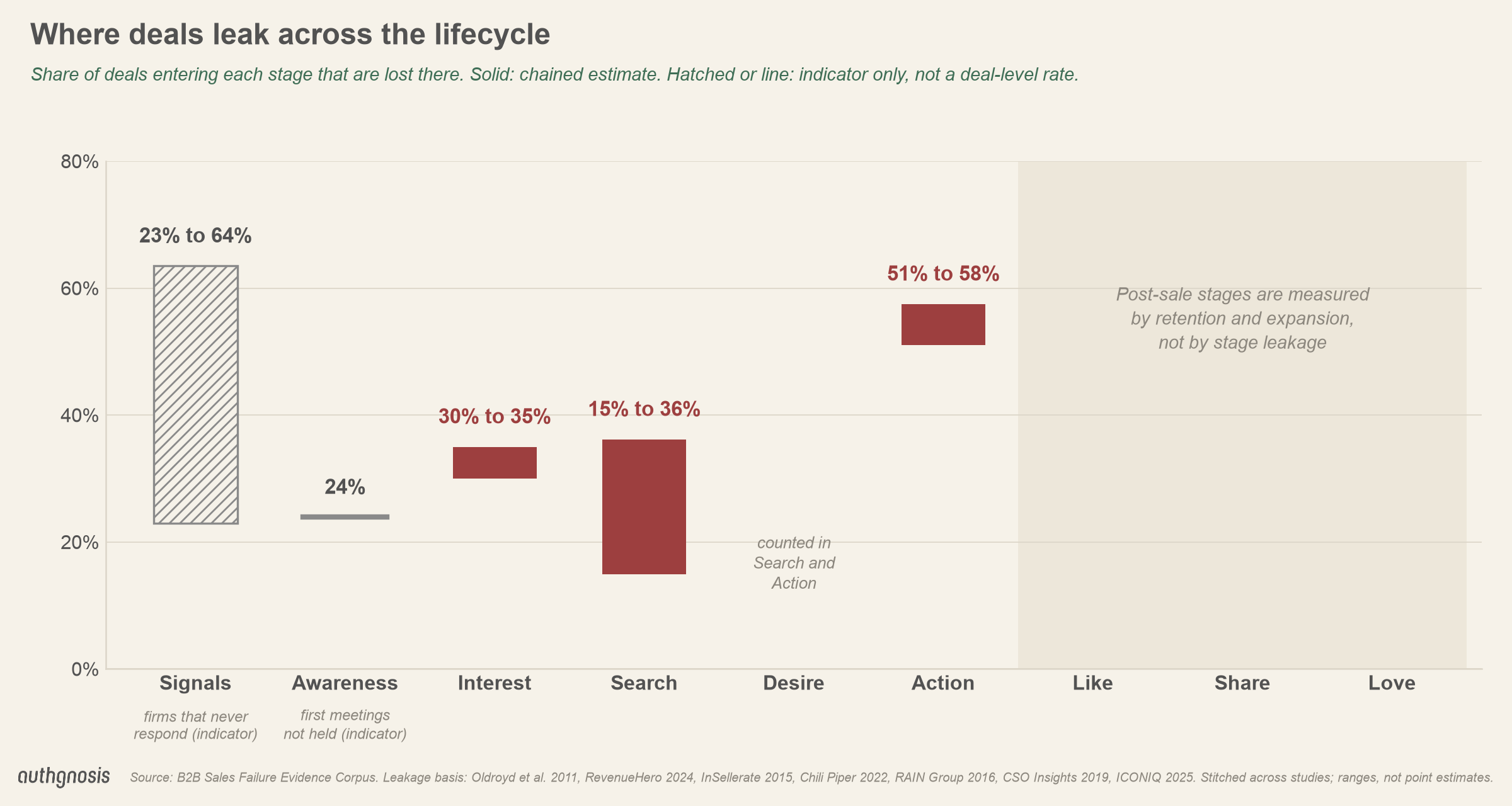 Stage-relative leakage: Interest 30% to 35%, Search 15% to 36%, Action 51% to 58% (chained estimates); Signals 23% to 64% of firms never respond and Awareness 24% of first meetings not held (indicators).