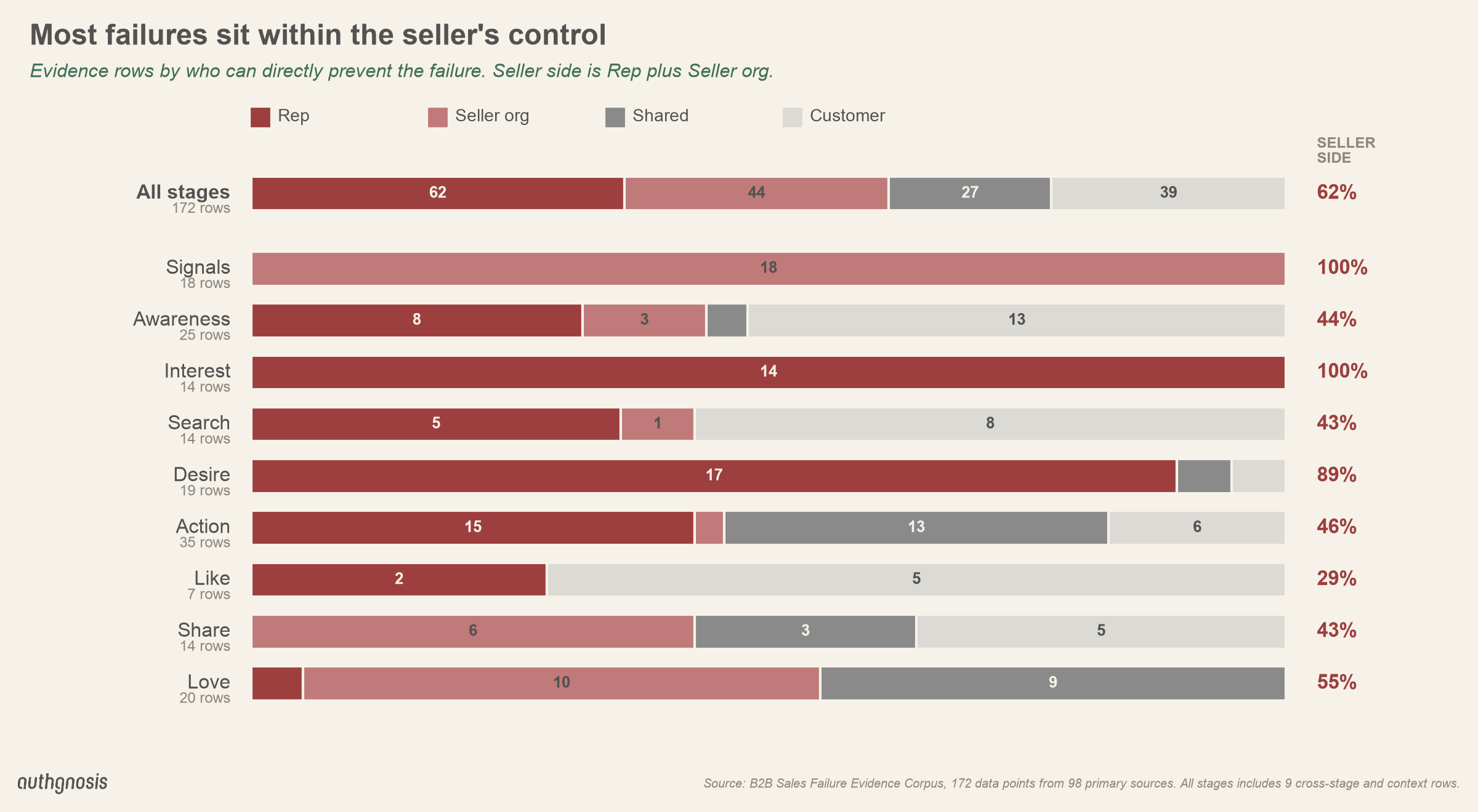 Evidence rows by who can prevent the failure: seller side is 62% overall, ranging from 29% at Like to 100% at Signals and Interest.