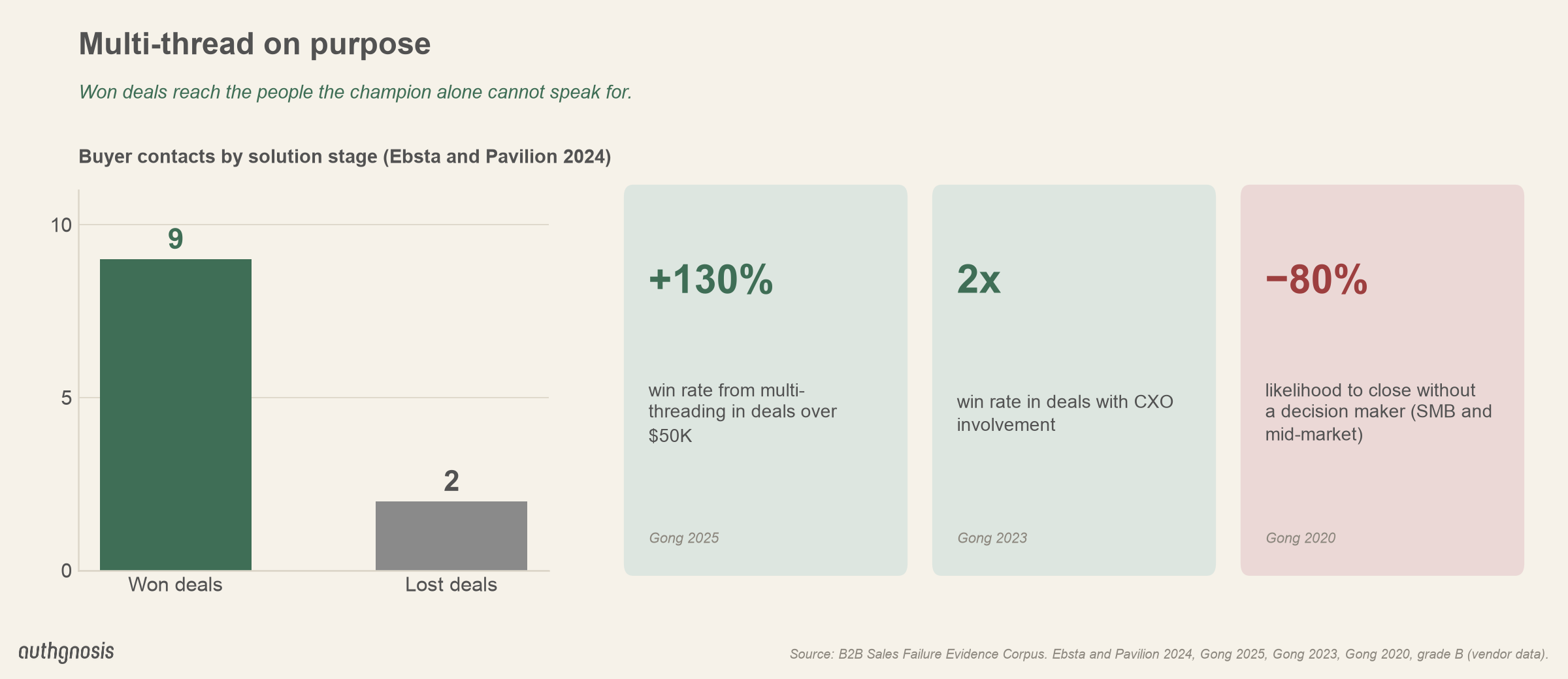 Won deals average 9 buyer contacts by the solution stage against 2 for lost deals. Multi-threading lifts win rates 130% in deals over K, CXO involvement doubles win rates, and deals without a decision maker are 80% less likely to close in SMB and mid-market.