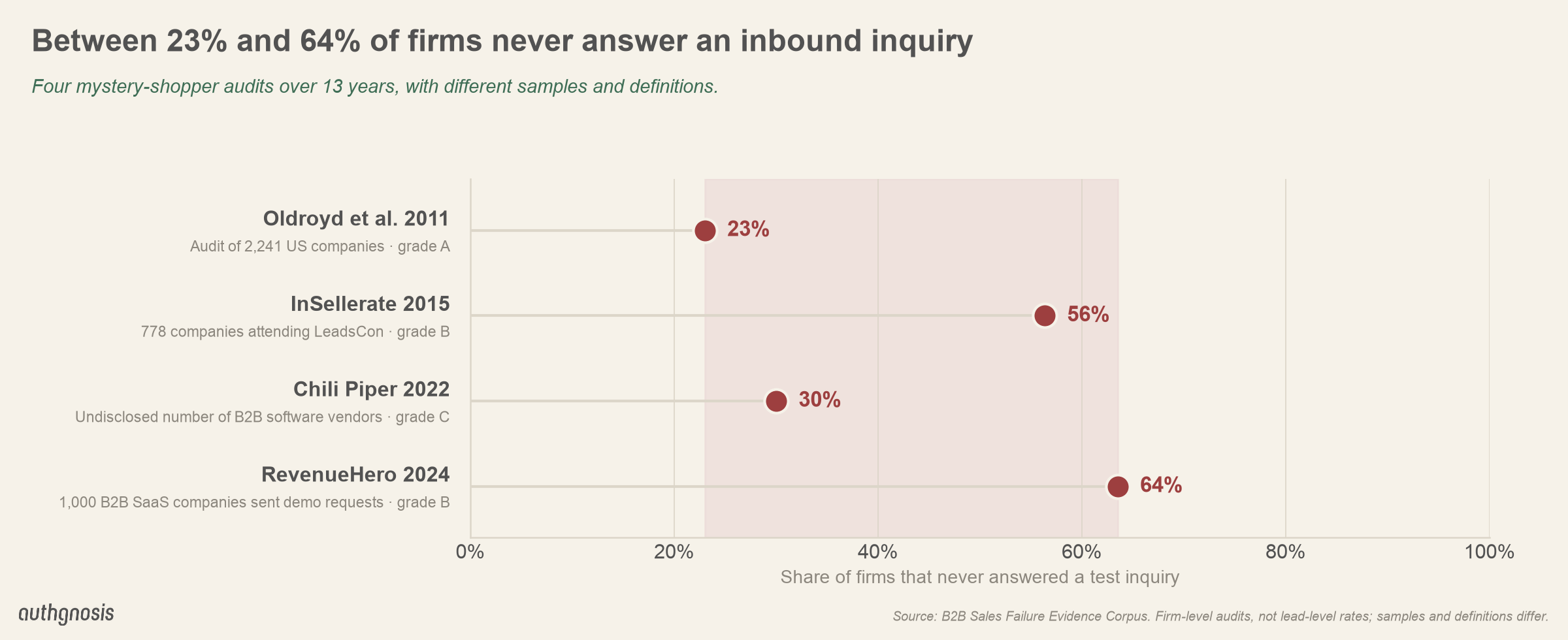 Share of firms that never answered a test inbound inquiry in four audits: Oldroyd et al. 2011 23%; InSellerate 2015 56%; Chili Piper 2022 30%; RevenueHero 2024 64%.