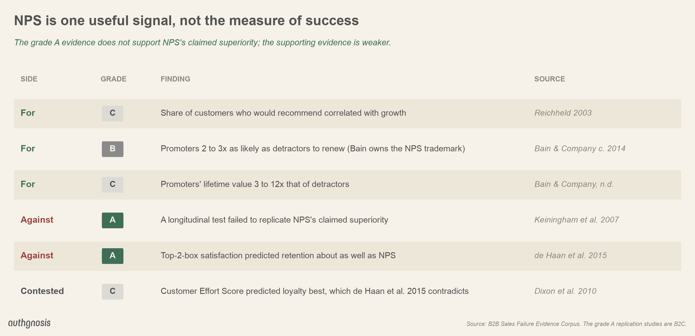 NPS evidence. For: recommend share correlated with growth (grade C); promoters 2 to 3x as likely to renew (grade B, Bain); promoters' lifetime value 3 to 12x detractors (grade C). Against: a longitudinal test failed to replicate NPS's superiority (grade A); top-2-box satisfaction predicted retention as well (grade A). Contested: Customer Effort Score claimed best (grade C).