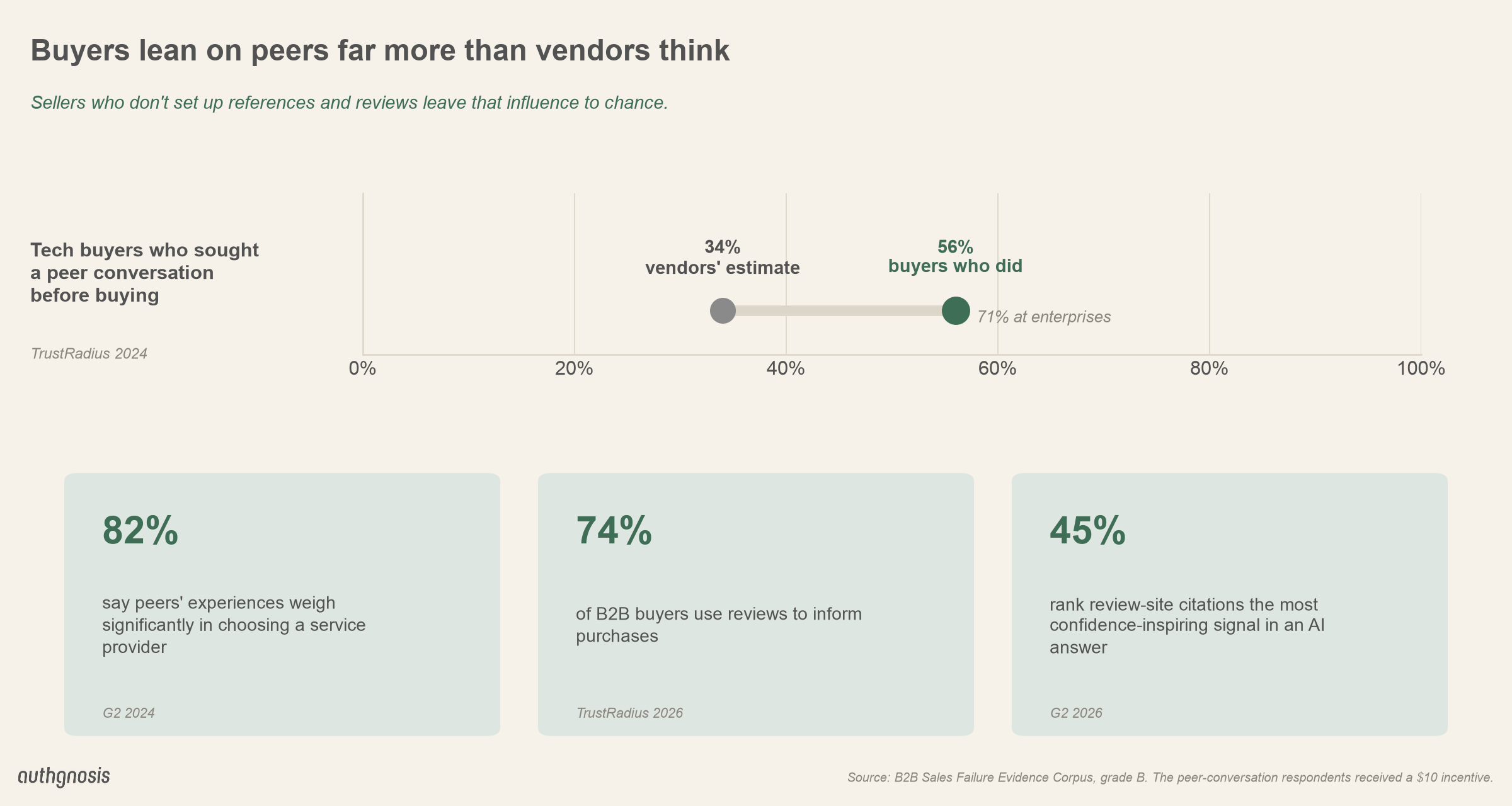 56% of tech buyers (71% at enterprises) sought a peer conversation before buying, against a vendor estimate of 34%. 82% say peers' experiences weigh significantly in choosing a service provider; 74% use reviews; 45% rank review-site citations the most confidence-inspiring signal in an AI answer.