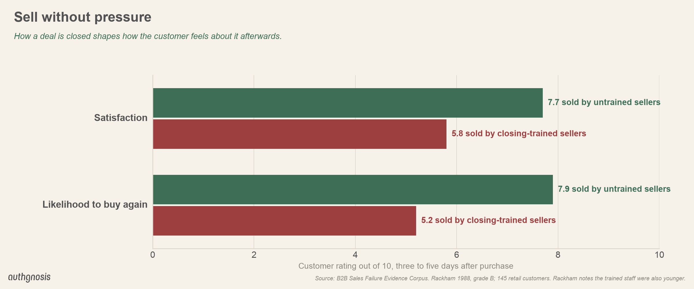 Customers sold by closing-trained sellers rated satisfaction 5.8 and repurchase likelihood 5.2 out of 10, against 7.7 and 7.9 for customers sold by untrained sellers.