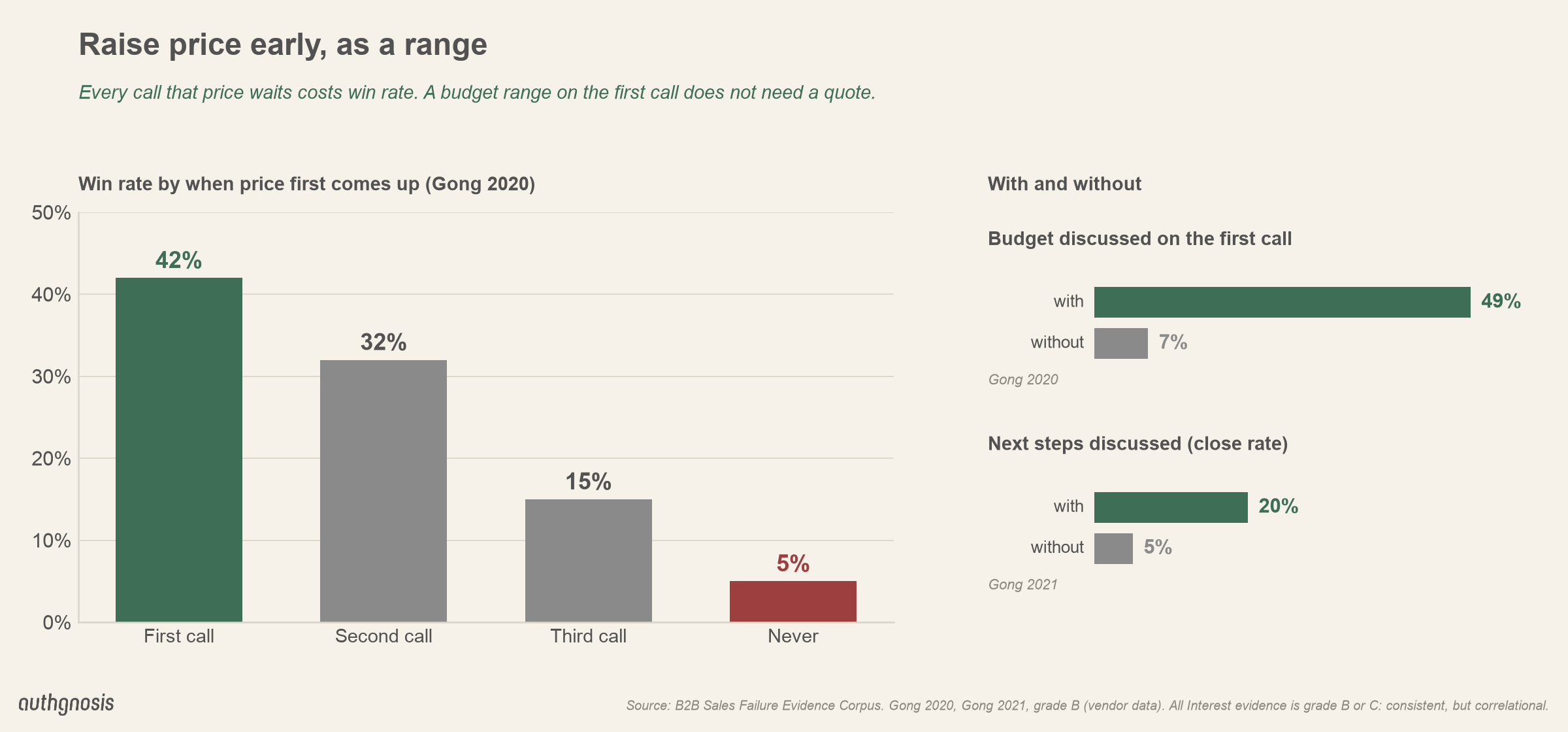 Win rate by when price first comes up: first call 42%, second call 32%, third call 15%, never 5%. Budget discussed on the first call: 49% against 7%. Close rate with next steps discussed: 20% against 5%.