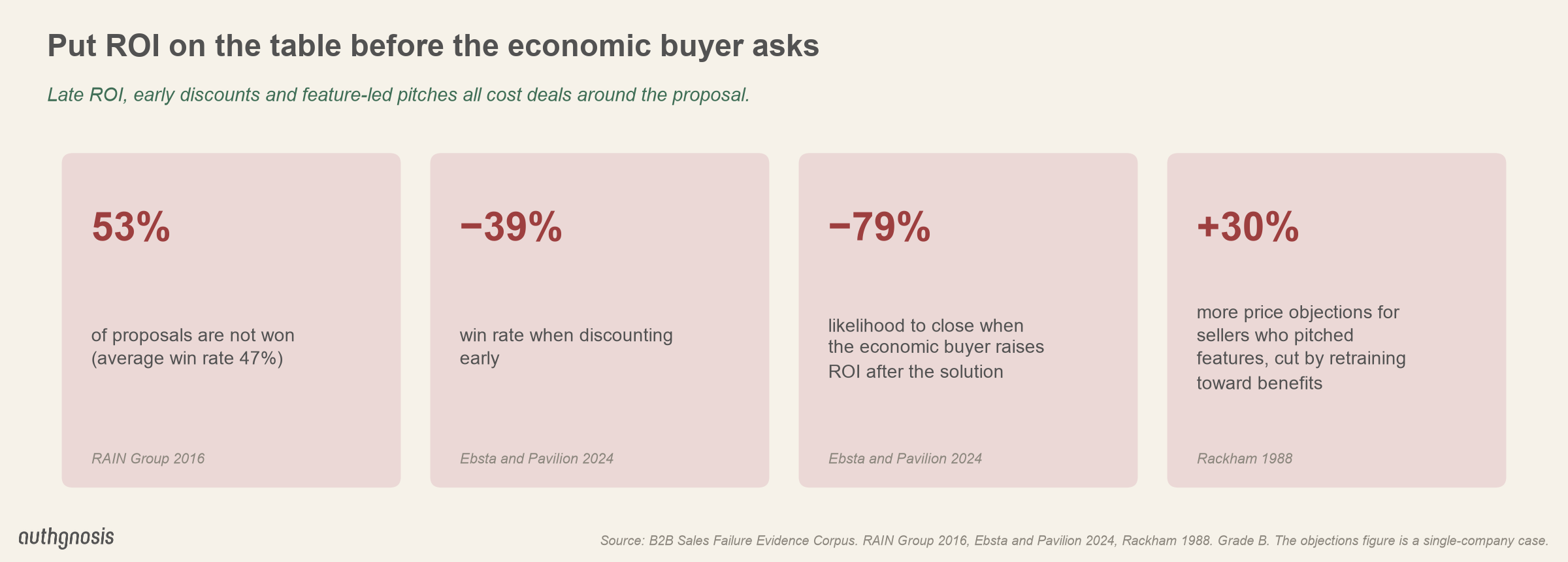 53% of proposals are not won; early discounting cuts win rates 39%; closing likelihood drops 79% when the economic buyer raises ROI after the solution; sellers who pitched features drew 30% more price objections, which retraining toward benefits cut.