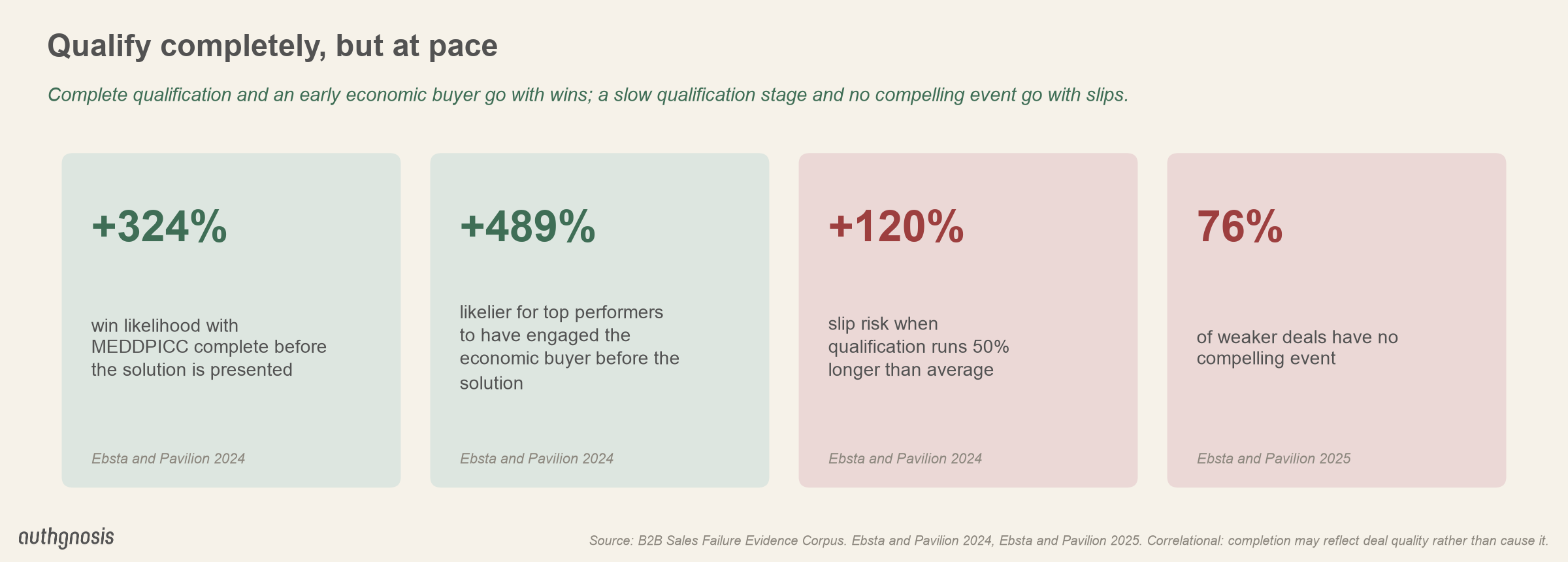 Deals with MEDDPICC complete before the solution were 324% likelier to win; top performers were 489% likelier to have engaged the economic buyer early; a qualification stage 50% longer than average makes a slip 120% likelier; 76% of weaker deals lack a compelling event.