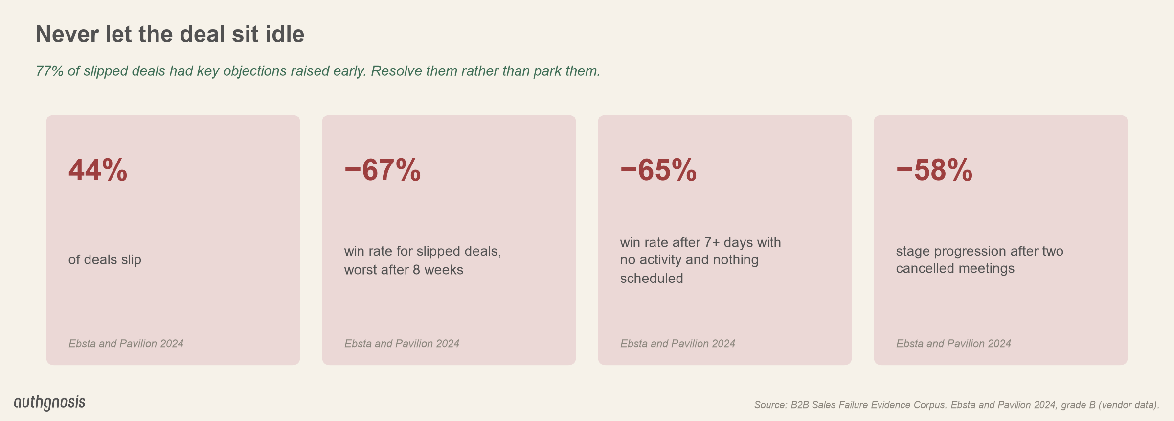 44% of deals slip and slipped deals' win rates fall 67%; more than 7 days with no activity cuts win rates 65%; two cancelled meetings cut stage progression 58%; 77% of slipped deals had key objections raised early.