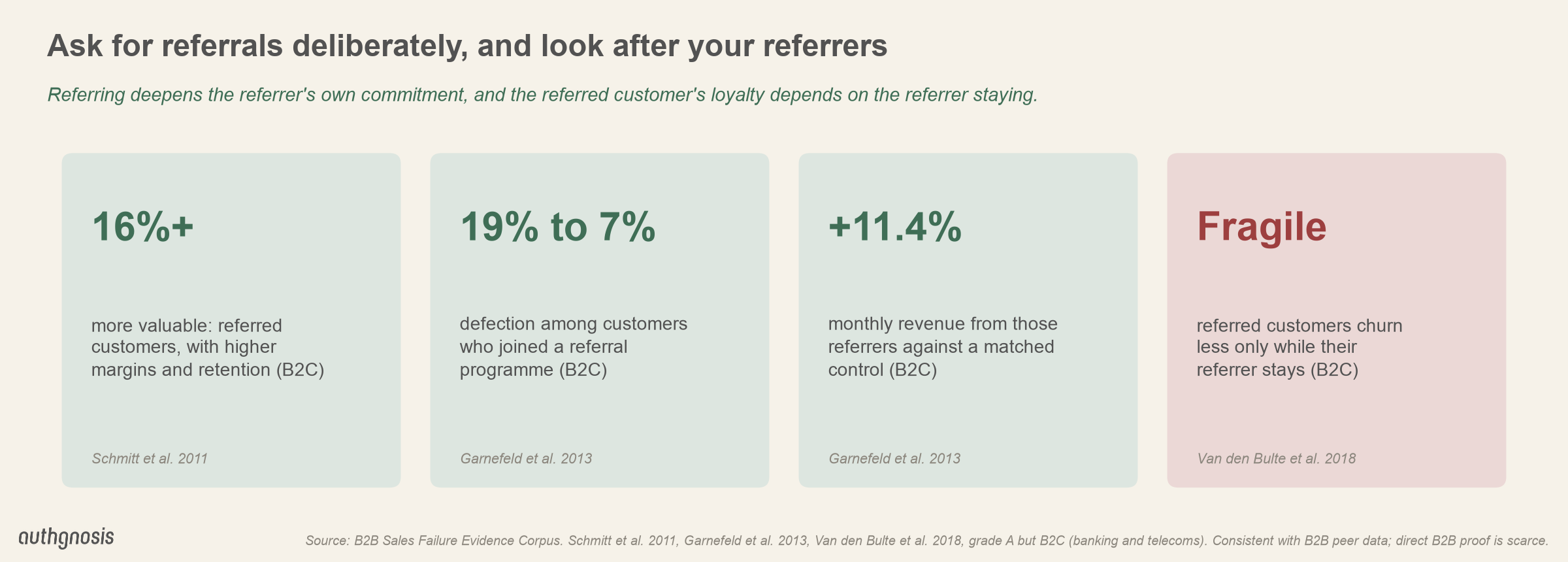 B2C evidence: referred customers were at least 16% more valuable; joining a referral programme cut referrers' defection from 19% to 7% and lifted their monthly revenue 11.4%; referred customers churn less only while their referrer stays.
