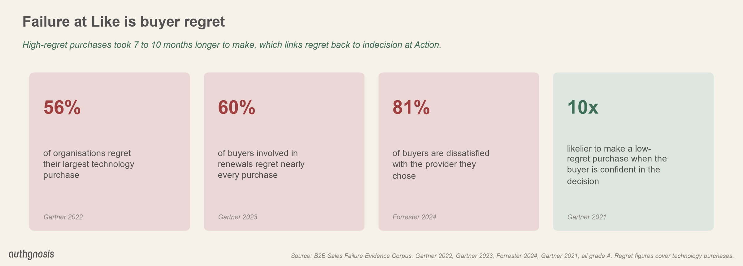56% of organisations regret their largest technology purchase, and those purchases took 7 to 10 months longer; 60% of renewal buyers regret nearly every purchase; 81% are dissatisfied with their provider; confident buyers are 10x likelier to make a low-regret purchase.