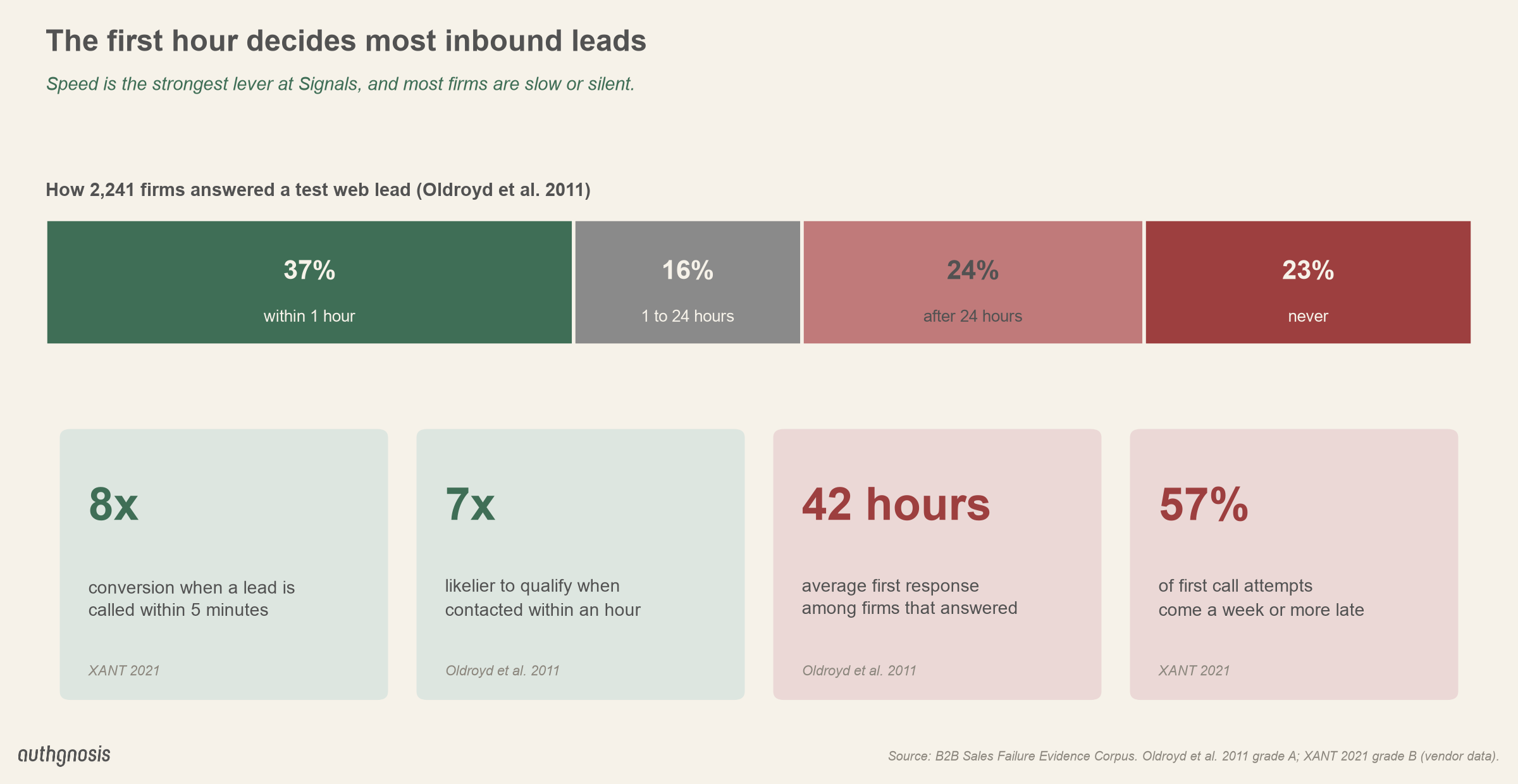How 2,241 firms answered a test web lead: 37% within an hour, 16% in 1 to 24 hours, 24% after 24 hours, 23% never. Leads called within 5 minutes convert at 8x; contact within an hour makes qualifying 7x likelier; the average first response is 42 hours; 57% of first call attempts come a week or more late.