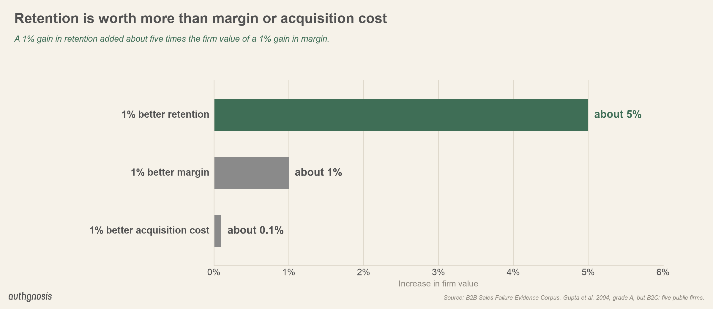 A 1% improvement raised firm value about 5% for retention, about 1% for margin and 0.1% for acquisition cost (B2C, five firms).