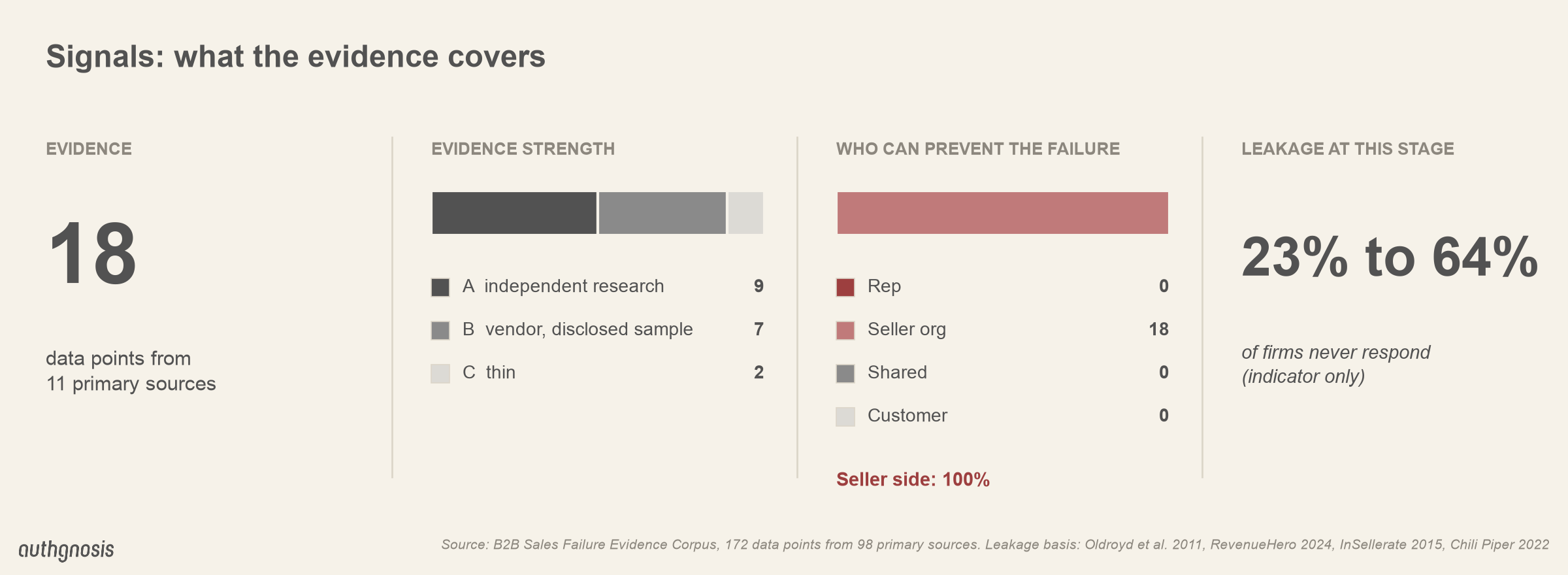 Signals evidence scorecard: 18 data points from 11 primary sources; leakage 23% to 64% of firms never respond.