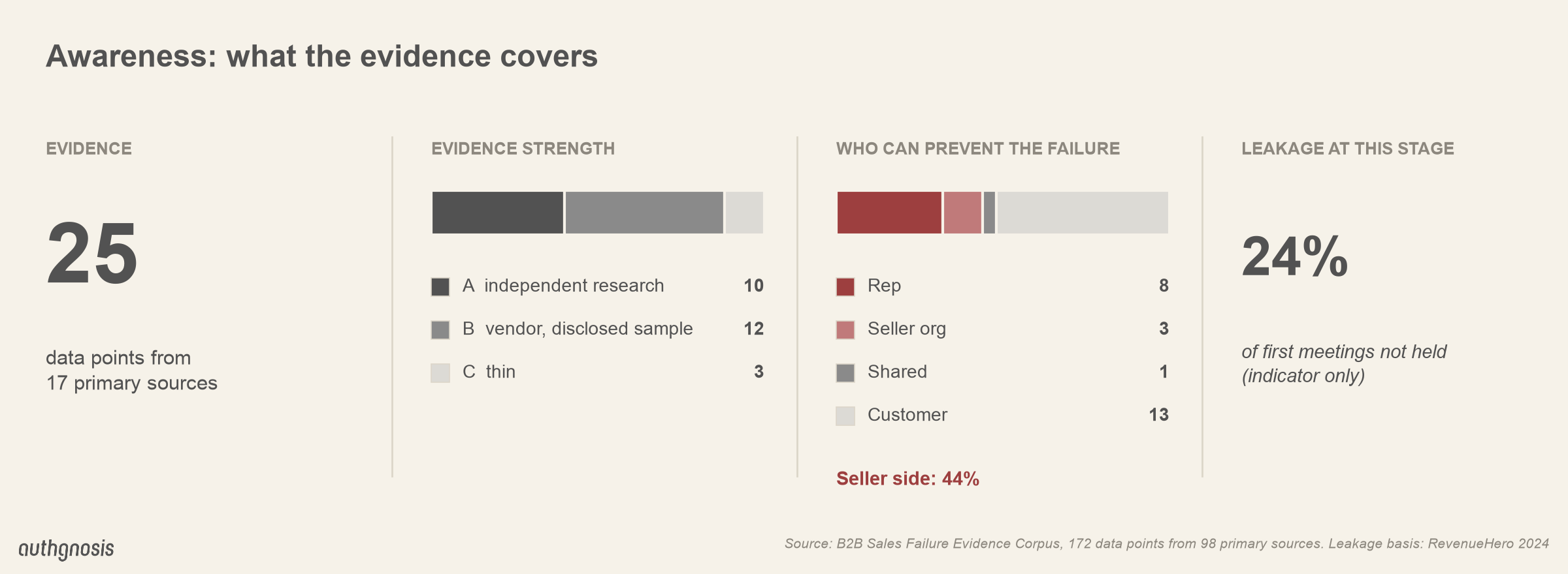 Awareness evidence scorecard: 25 data points from 17 primary sources; leakage 24% of first meetings not held.