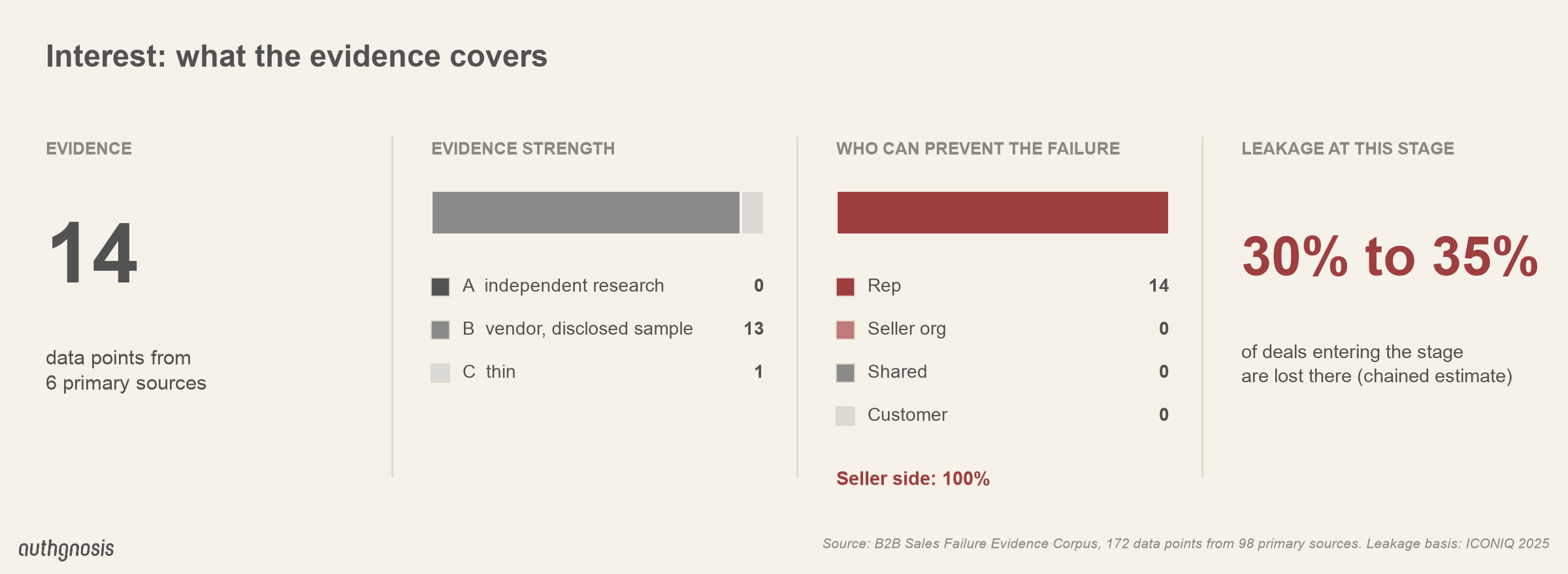 Interest evidence scorecard: 14 data points from 6 primary sources; leakage 30% to 35% of deals lost.