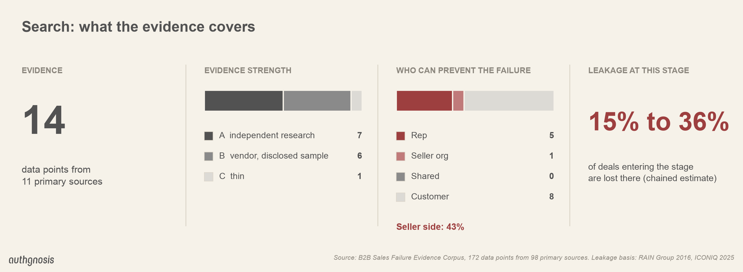 Search evidence scorecard: 14 data points from 11 primary sources; leakage 15% to 36% of deals lost.