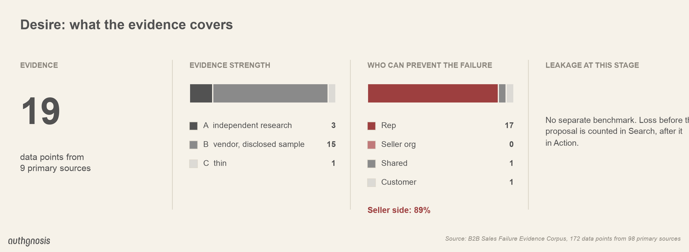 Desire evidence scorecard: 19 data points from 9 primary sources; leakage counted in Search and Action.