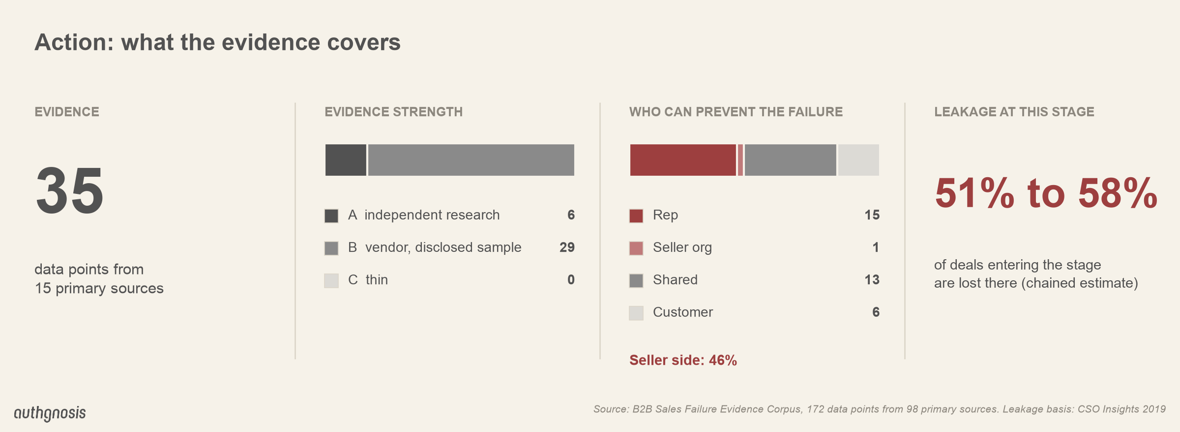 Action evidence scorecard: 35 data points from 15 primary sources; leakage 51% to 58% of deals lost.
