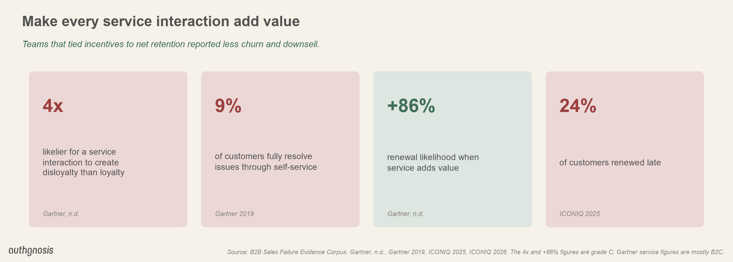 Service interactions are nearly four times likelier to create disloyalty than loyalty; only 9% of customers fully resolve issues through self-service; value added in a service interaction raised renewal likelihood 86%; 24% of customers renewed late. Teams that tied incentives to net retention reported less churn and downsell.