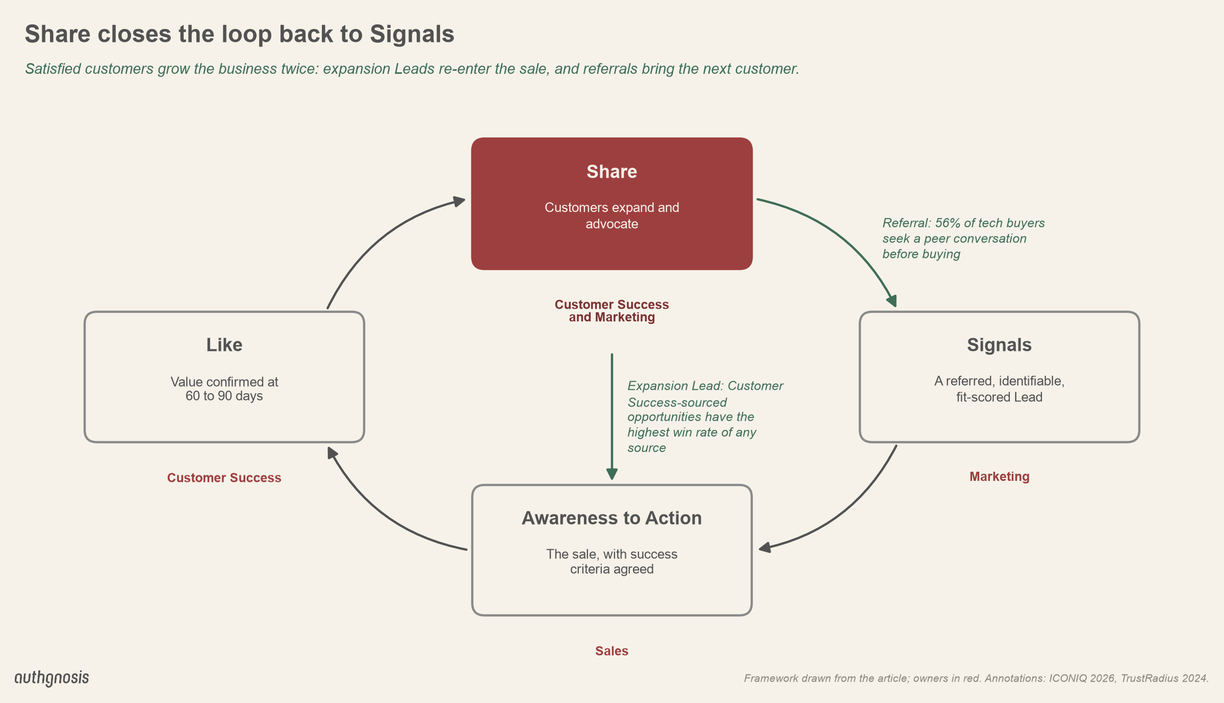 The lifecycle loop: value confirmed at Like (Customer Success) leads to Share, where customers expand and advocate (Customer Success and Marketing). Advocacy creates a referred, fit-scored Lead at Signals (Marketing); expansion creates a new Lead from an existing customer that re-enters the sale (Sales), which leads back to Like. Customer Success-sourced opportunities have the highest win rate of any source; 56% of tech buyers seek a peer conversation before buying.