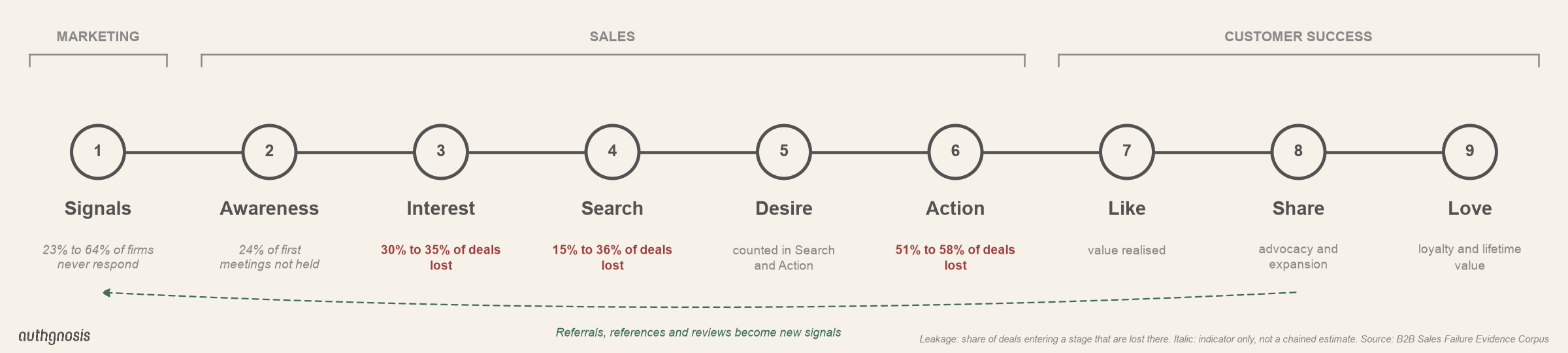 The nine lifecycle stages from Signals to Love, showing the leakage estimate or indicator for each stage.