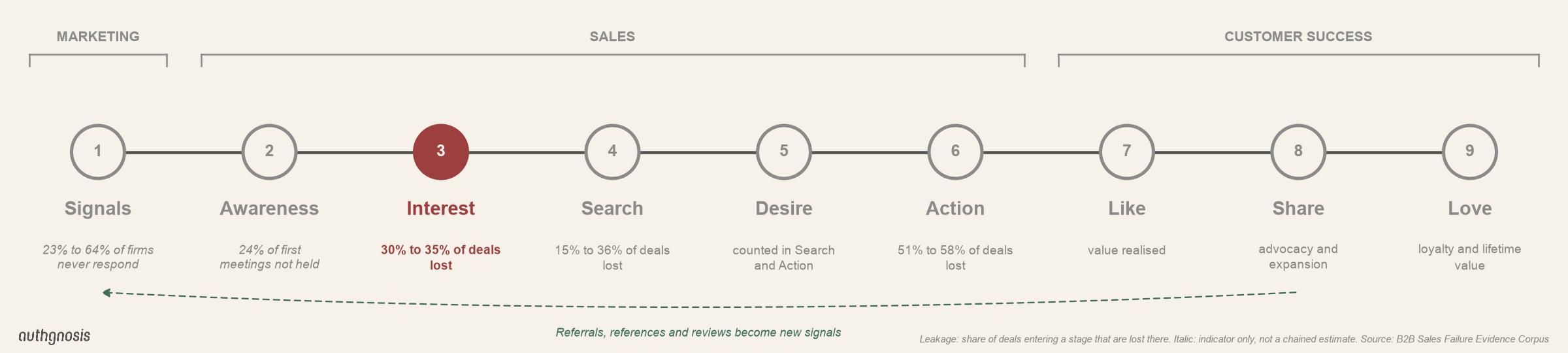 The nine lifecycle stages from Signals to Love, with Interest highlighted, showing the leakage estimate or indicator for each stage.