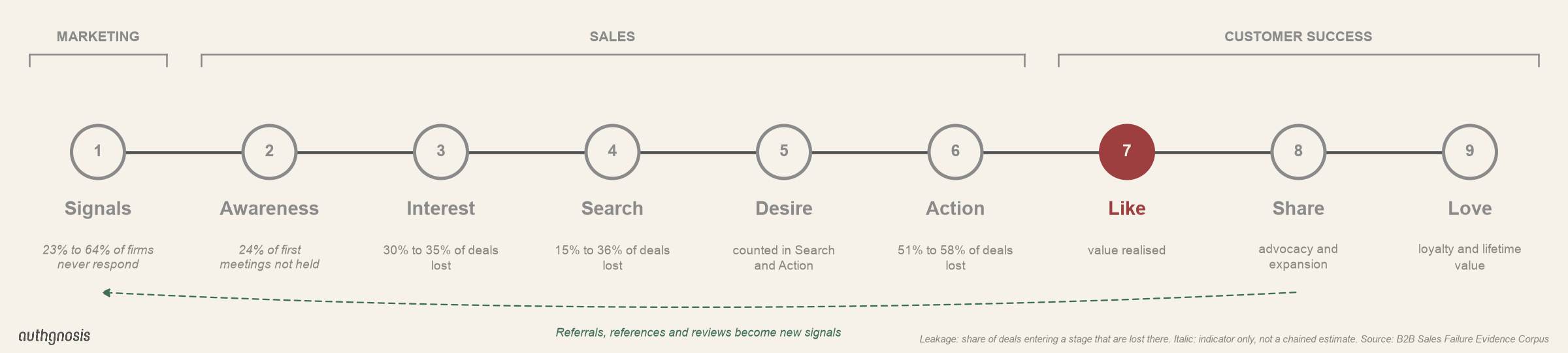 The nine lifecycle stages from Signals to Love, with Like highlighted, showing the leakage estimate or indicator for each stage.
