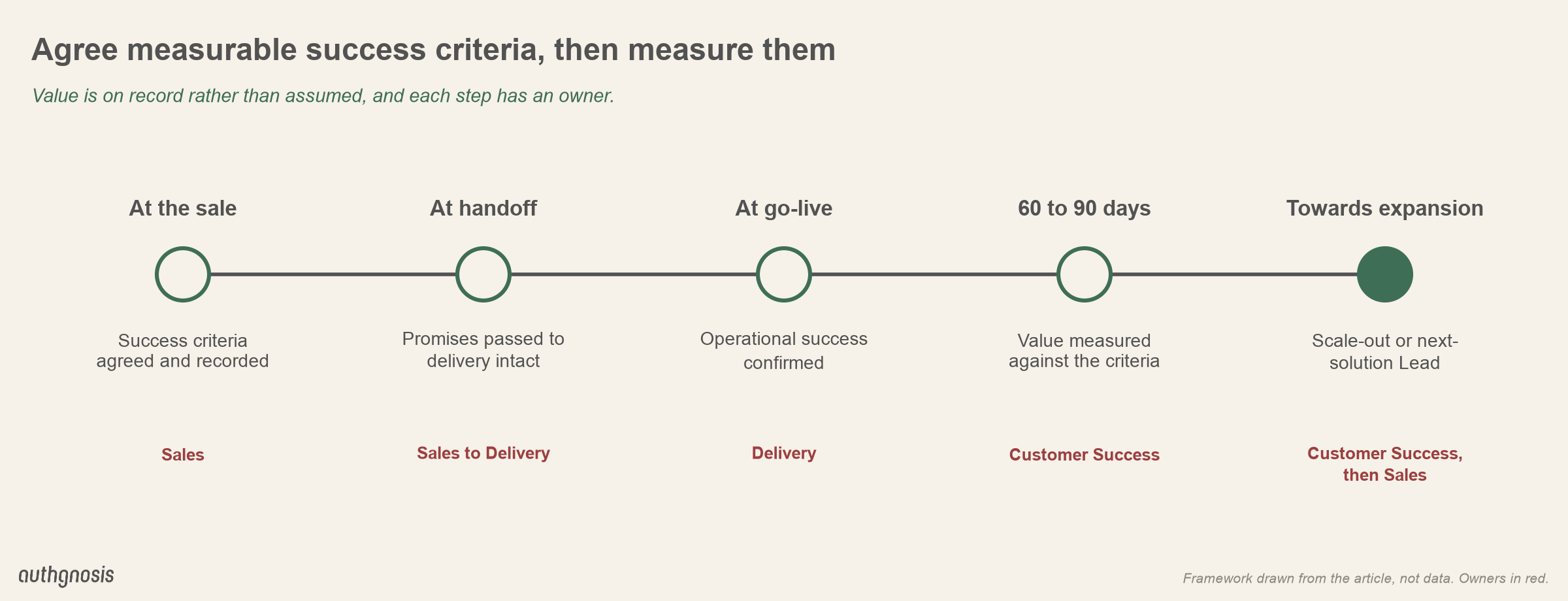 Success-criteria timeline: at the sale, success criteria agreed and recorded (Sales); at handoff, promises passed to delivery intact (Sales to Delivery); at go-live, operational success confirmed (Delivery); 60 to 90 days, value measured against the criteria (Customer Success); towards expansion, scale-out or next-solution lead (Customer Success, then Sales).