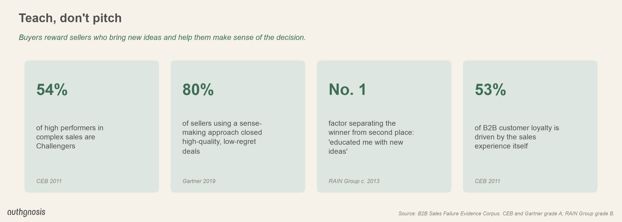 54% of high performers in complex sales are Challengers; 80% of sellers using sense-making closed high-quality, low-regret deals; being educated with new ideas was the top factor separating winners from second place; 53% of B2B loyalty is driven by the sales experience.