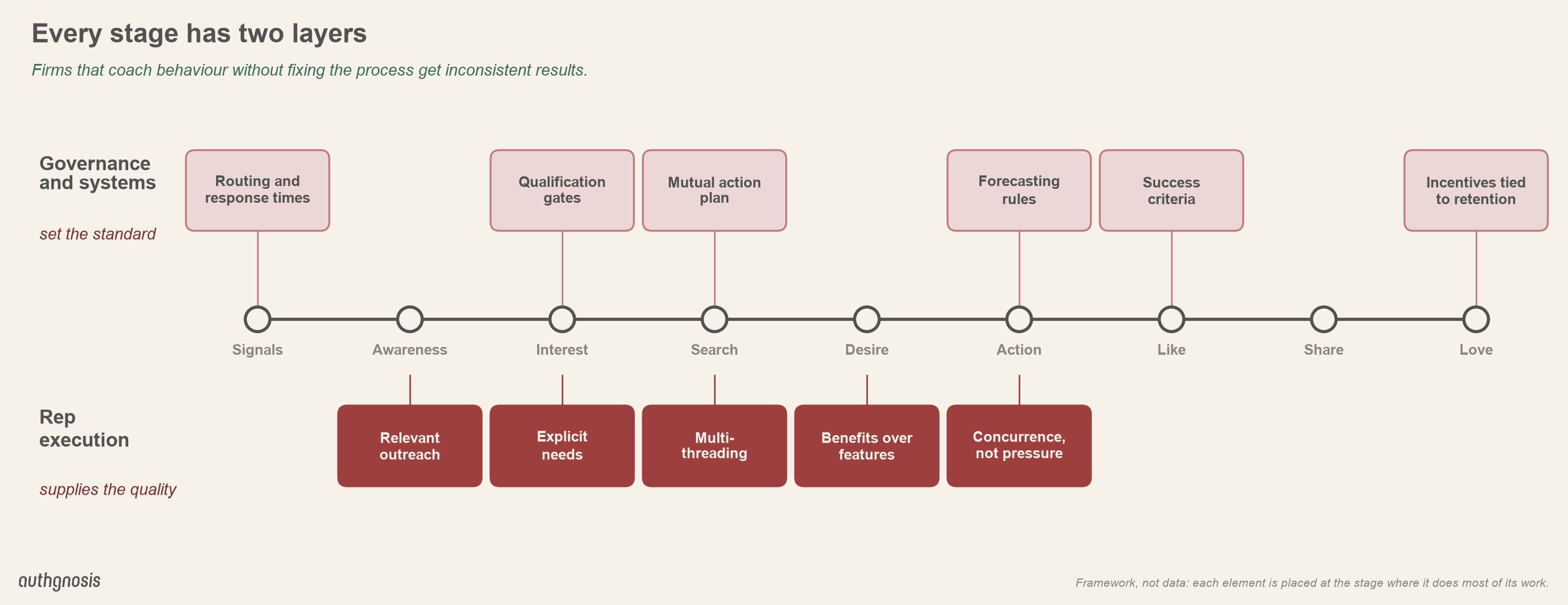 Every stage has two layers. Governance and systems set the standard: routing and response times, qualification gates, mutual action plan, forecasting rules, success criteria, incentives tied to retention. Rep execution supplies the quality: relevant outreach, explicit needs, multithreading, benefits over features, concurrence, not pressure.