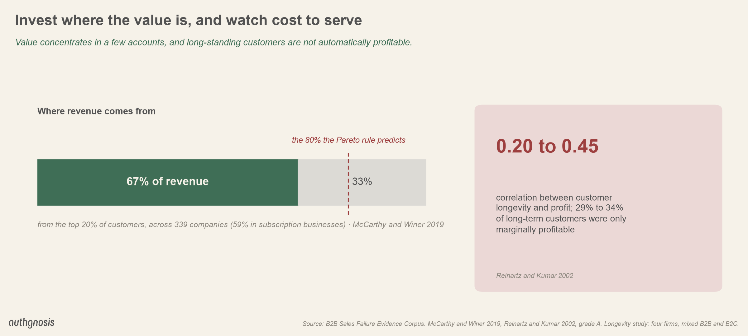 The top 20% of customers drove about 67% of revenue across 339 companies (59% in subscription businesses), not the 80% of the Pareto rule. Customer longevity correlated with profit at only 0.20 to 0.45, and 29% to 34% of long-term customers were marginally profitable.